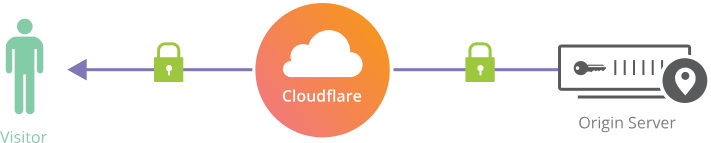 Cloudflare Free SSL